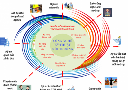 Giới thiệu ngành Công nghệ kỹ thuật môi trường